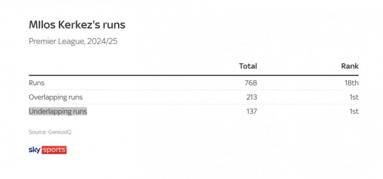 利物浦左路焕新!科尔克兹不仅是罗伯逊Plus,还是进攻更优解