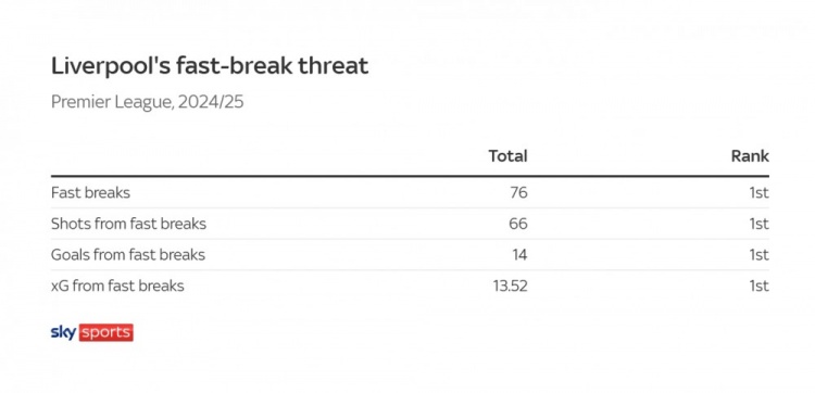 利物浦左路焕新!科尔克兹不仅是罗伯逊Plus,还是进攻更优解