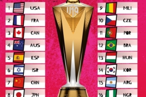 U19女篮世界杯实力榜:美国领跑 中国队力压日本位列第7&同组第2